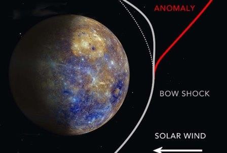 Астрономы обнаружили аномалию горячего потока у меркурия