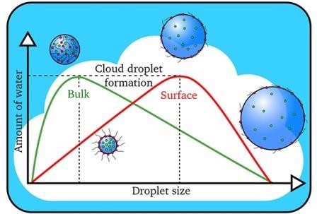 Физики описали рождение облачных капель