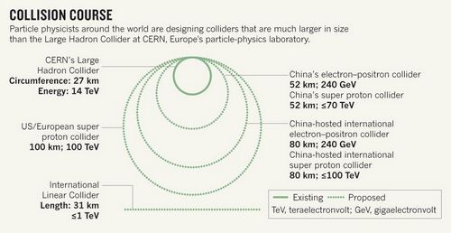 Китай планирует построить самый мощный лептонный коллайдер