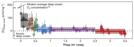 Насыщение кислородом глубин океана произошло значительно позже, чем появление первых животных