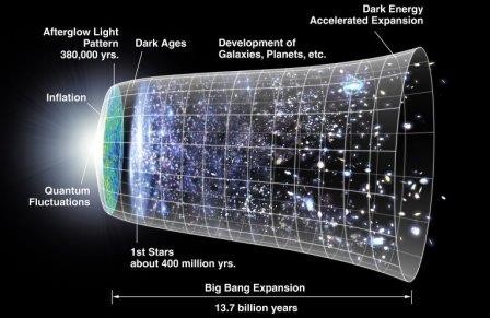 Расширение вселенной замедлялось и ускорялось семь раз