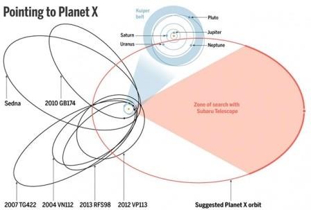 В солнечной системе обнаружена планета x